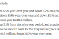 Etsy一季度收入6.51億美元 合并GMS為28億美元