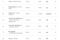 2025年《財富》世界500強:沃爾瑪仍為全球最大公司
