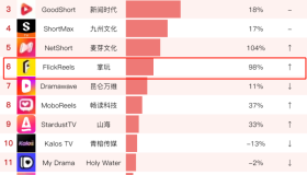 短劇出海賺瘋了,有人月入8000多萬 短劇出海賺瘋了,有人月入8000多萬
