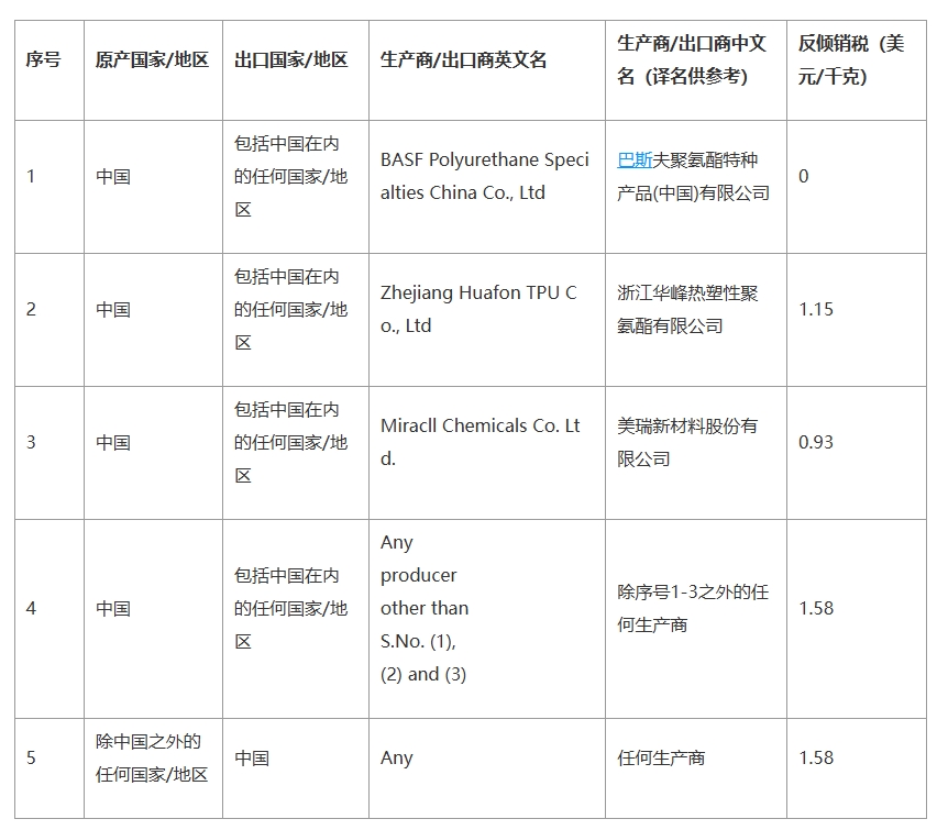 印度對華這類產品作出反傾銷終裁（出口印度的跨境電商賣家請注意）