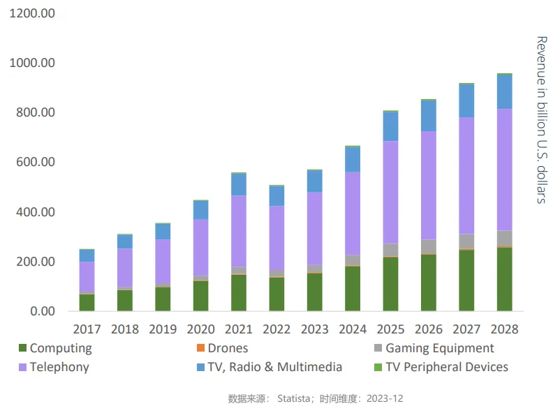 行業新動向 | 3C & 配件行業 · 引領未來智能生活新潮流！
