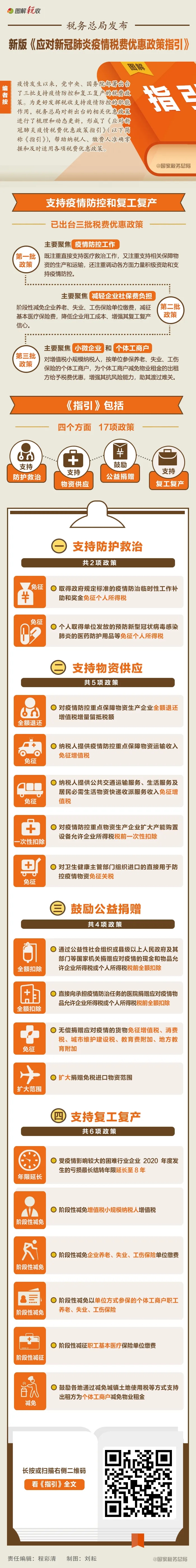 新版《指引》來了!一圖看懂應(yīng)對疫情稅費優(yōu)惠政策都有 新版《指引》來了!一圖看懂應(yīng)對疫情稅費優(yōu)惠政策都有